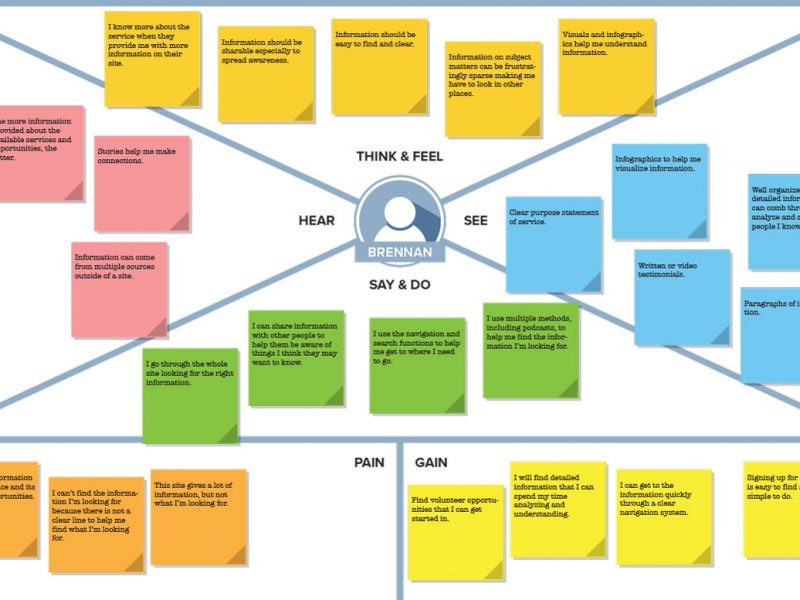 Empathy Map - Brennan