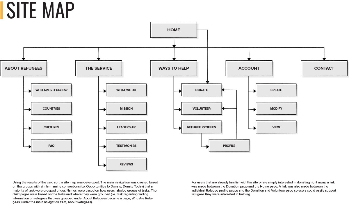 Site Map for Sojourner's Spring