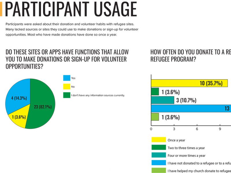 Survey Results Participant Usage for Sojourner's Source