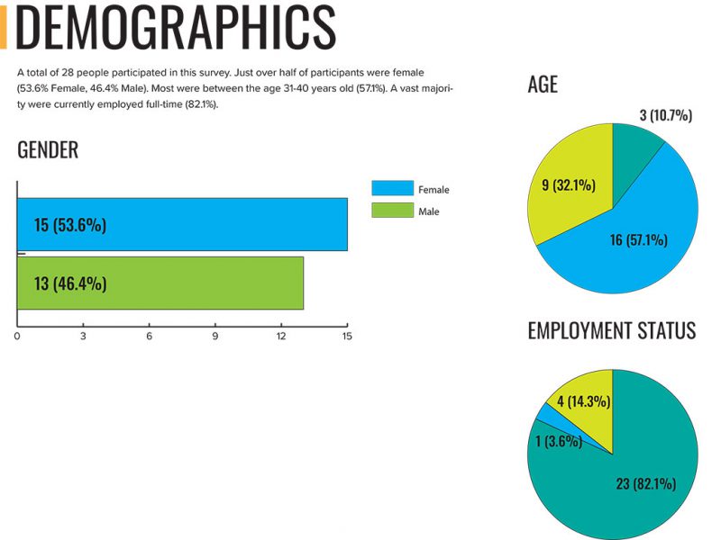 Survey Results Demographic for Sojourner's Source