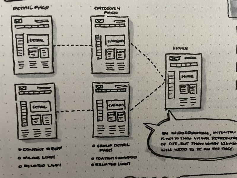 Hand-drawn User Journey