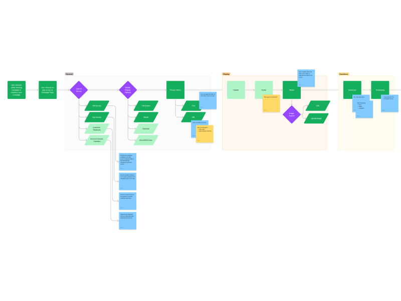 User Flow for the In-app Surveys