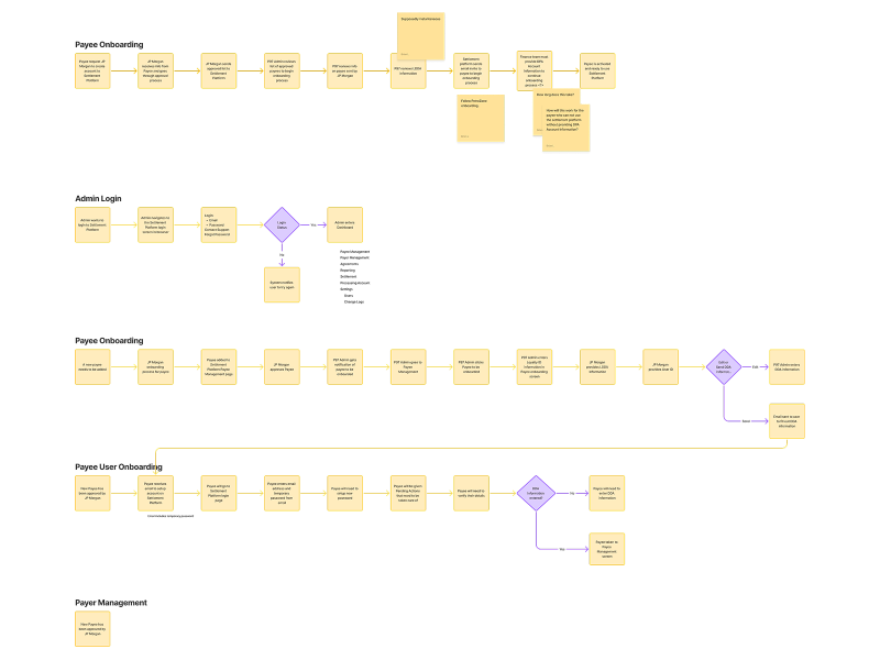 User Flow for the Settlement Platform